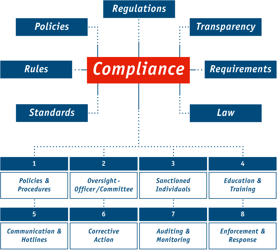 Compliance